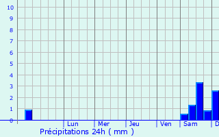 Graphique des précipitations prvues pour Dobre Miasto
