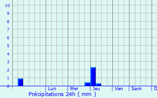 Graphique des précipitations prvues pour Sorze