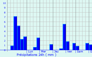 Graphique des précipitations prvues pour Lobsann