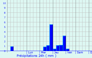 Graphique des précipitations prvues pour Cartigny-l