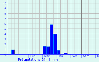 Graphique des précipitations prvues pour Saint-Sve
