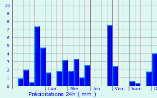 Graphique des précipitations prvues pour Hilzingen