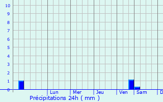 Graphique des précipitations prvues pour Vishakhapatnam