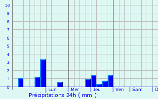 Graphique des précipitations prvues pour Bauvin