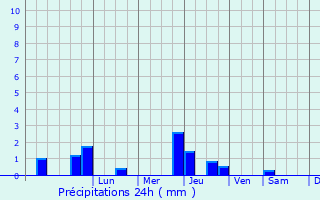 Graphique des précipitations prvues pour Febvin-Palfart