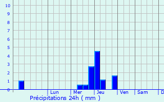Graphique des précipitations prvues pour Angeville