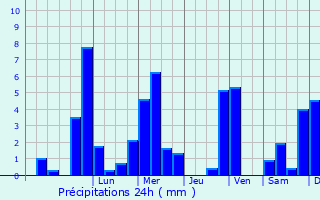 Graphique des précipitations prvues pour Appenzell