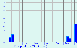 Graphique des précipitations prvues pour Chemini
