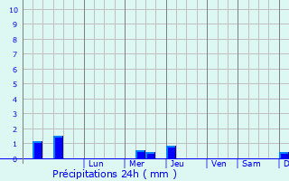 Graphique des précipitations prvues pour Ikem