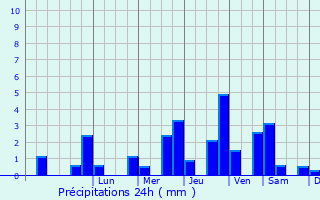 Graphique des précipitations prvues pour Villez-sur-le-Neubourg