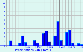 Graphique des précipitations prvues pour Le Tilleul-Othon