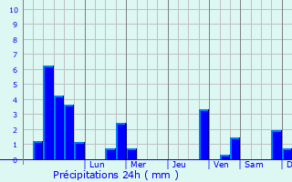 Graphique des précipitations prvues pour Scherlenheim