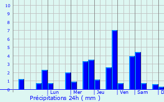Graphique des précipitations prvues pour Saint-Aubin-le-Vertueux