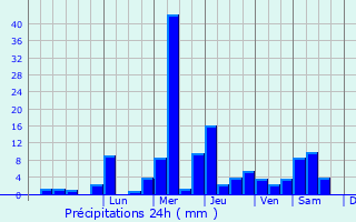 Graphique des précipitations prvues pour Dhing