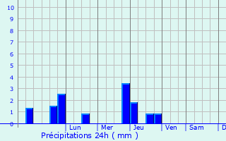 Graphique des précipitations prvues pour Aire-sur-la-Lys