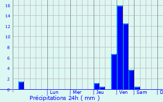 Graphique des précipitations prvues pour La Bresse