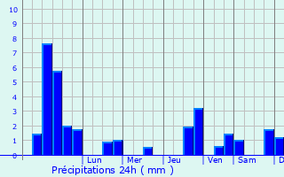 Graphique des précipitations prvues pour Vergaville