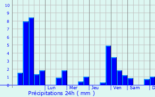 Graphique des précipitations prvues pour Waldmohr