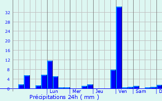 Graphique des précipitations prvues pour Dinkelscherben
