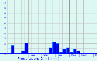 Graphique des précipitations prvues pour Sainte-Marguerite-sur-Mer