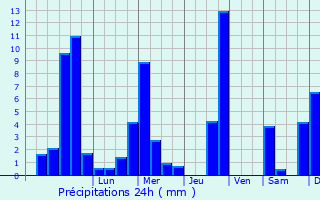 Graphique des précipitations prvues pour Frutigen