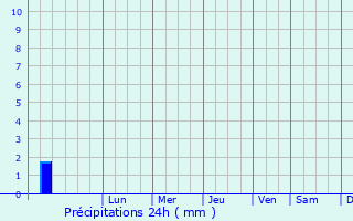 Graphique des précipitations prvues pour Elgin