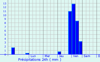 Graphique des précipitations prvues pour Authoison