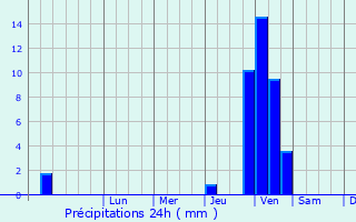 Graphique des précipitations prvues pour Vallerois-le-Bois