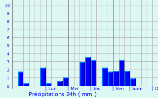 Graphique des précipitations prvues pour Yzengremer