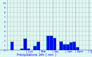 Graphique des précipitations prvues pour Avesnes-en-Val