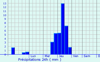 Graphique des précipitations prvues pour Saint-tienne-du-Vigan
