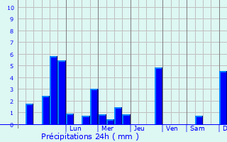 Graphique des précipitations prvues pour Pontenure
