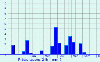 Graphique des précipitations prvues pour Caudebec-en-Caux