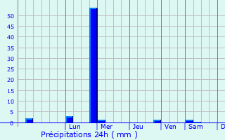 Graphique des précipitations prvues pour Abengourou