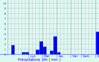 Graphique des précipitations prvues pour Aunay-sous-Auneau