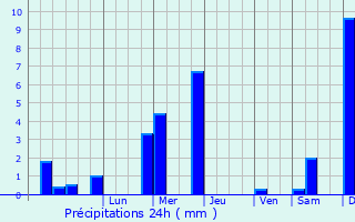 Graphique des précipitations prvues pour Kagoro
