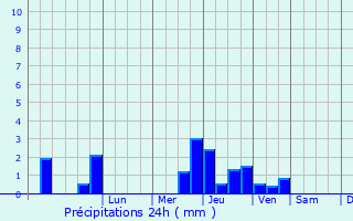 Graphique des précipitations prvues pour Gueutteville-les-Grs
