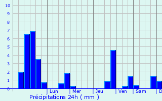 Graphique des précipitations prvues pour Vilsberg