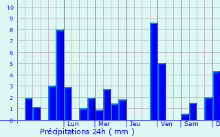 Graphique des précipitations prvues pour Langenargen