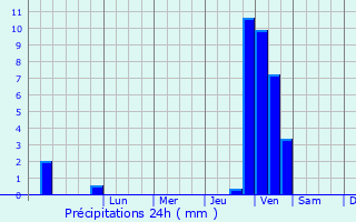 Graphique des précipitations prvues pour Montureux-et-Prantigny