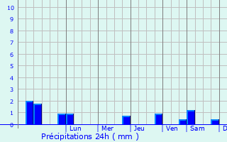 Graphique des précipitations prvues pour Wittmund