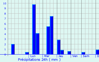 Graphique des précipitations prvues pour Albesti