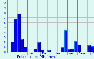 Graphique des précipitations prvues pour Lorentzen