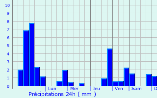 Graphique des précipitations prvues pour Voellerdingen