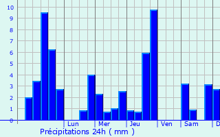 Graphique des précipitations prvues pour Martigny-Ville