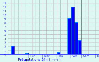 Graphique des précipitations prvues pour Baignes
