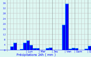 Graphique des précipitations prvues pour Neu-Ulm