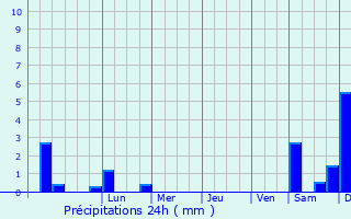 Graphique des précipitations prvues pour Porta Westfalica