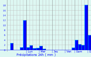 Graphique des précipitations prvues pour Niedenstein
