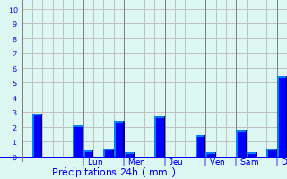 Graphique des précipitations prvues pour Murang